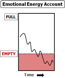 emotional energy account physician burnout prevention opt-physician-work-life-balance