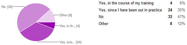 physician survey ever received training