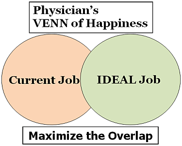 stop physician burnout thehappiest doctors build this venn make your own venn diagram