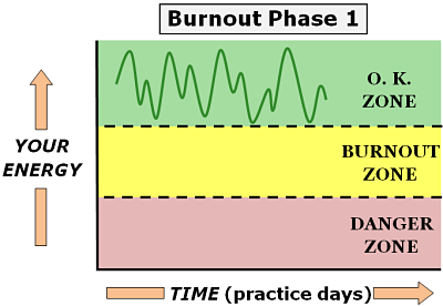 physician burnout phase 1