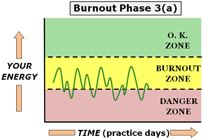 physician burnout phase 3 a