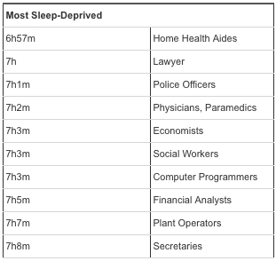 most sleepdeprived professions