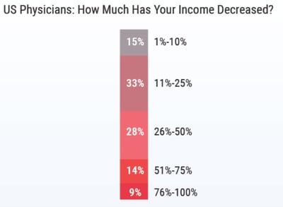 2-Medscape-survey-physician-burnout-covid-stress-respondent-income-loss-usa