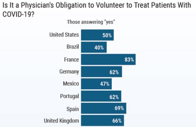 2-Medscape-survey-physician-burnout-covid-stress-respondent-obligation-to-treat-the-sick