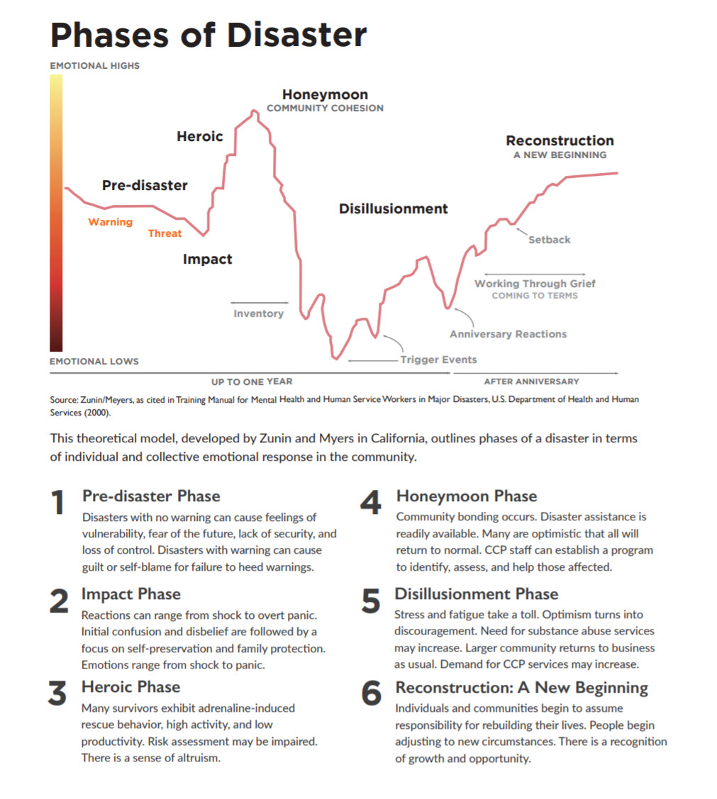 Zunin Meyers Stages of Disaster