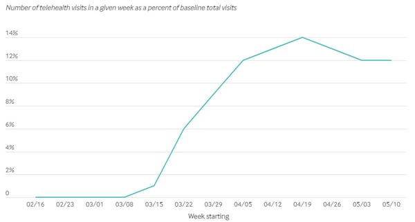 telehealth-virtual-patient-visits-covid19-impact-2020-economy-recovery-healthcare-usa