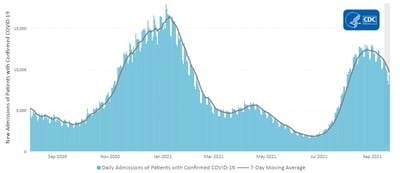 USCOVIDhospitalizations_09242021