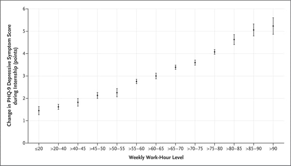 Work Hours and Depression in U.S. First-Year Physicians