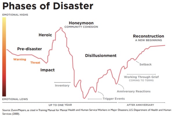 zunin and meyers stages of emotional response to disaster physician burnout