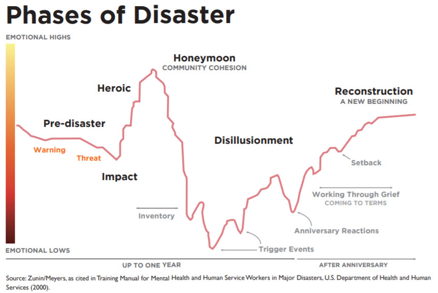 zunin and meyers stages of emotional response to disaster physician burnout